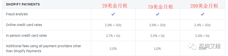 shopify收款方式,信用卡支付,独立站收款