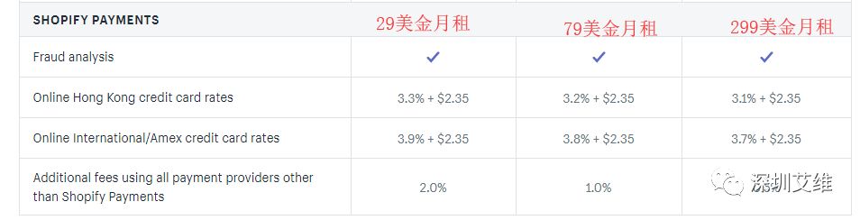 shopify收款方式,信用卡支付,独立站收款