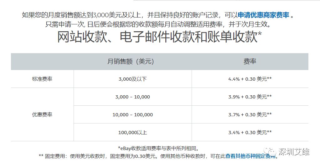 shopify收款方式,信用卡支付,独立站收款