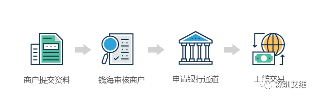 shopify收款方式,信用卡支付,独立站收款