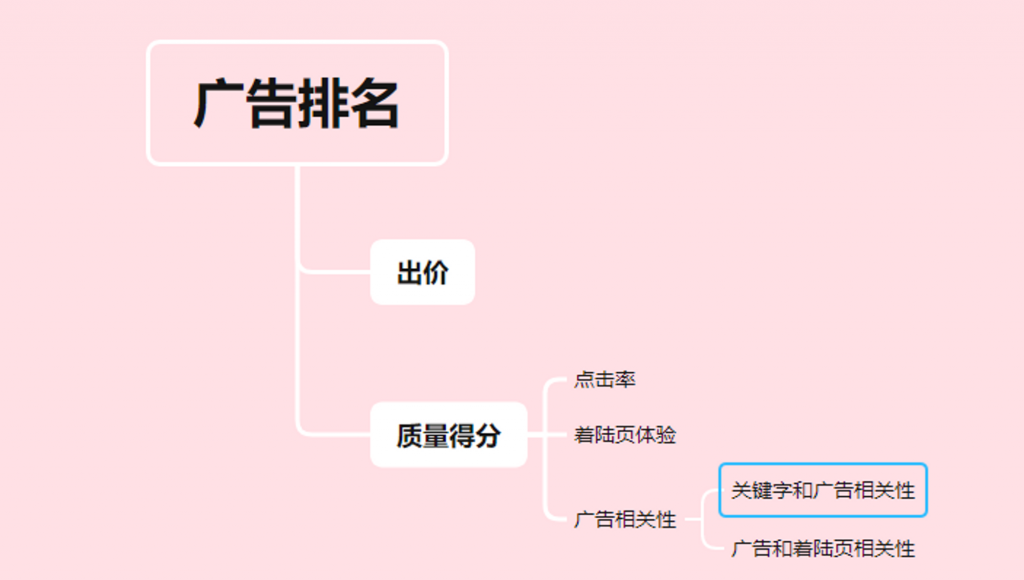 Advertising ranking calculation logic