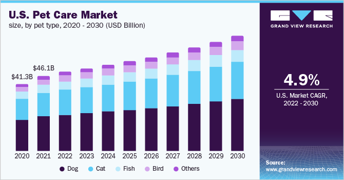 pet care market in USA