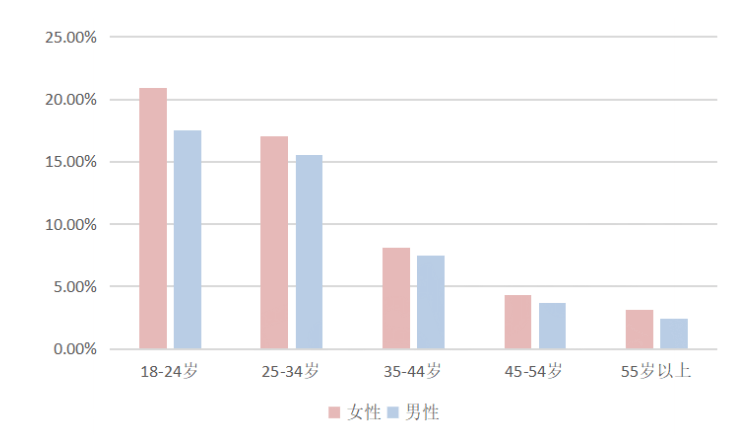 users on TikTok