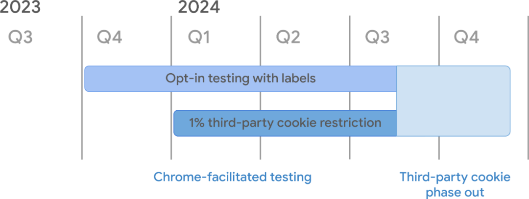 Chrome-facilitated testing