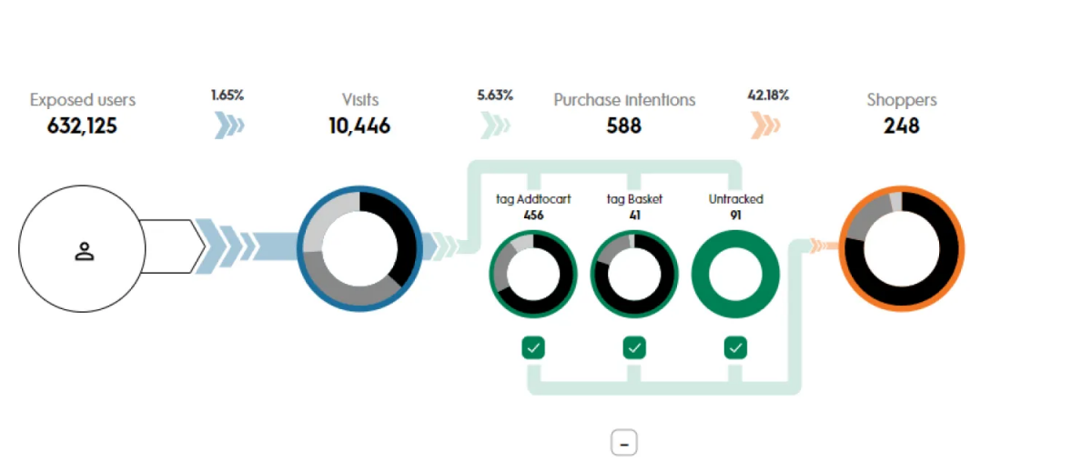  购物旅程面板（Shopper Journey Dashboard）