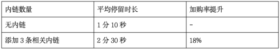 一个表格展示了单个页面内链数量与平均停留时长和加购率的关系