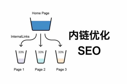 展示了其他页面如何内链主要页面优化SEO