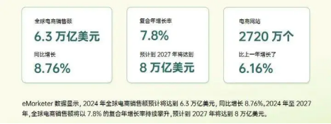 数据显示,美国关税政策出来后美国市场独立站订单量下降。