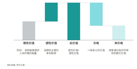 商品的价值组成结构