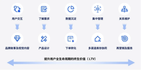 提升LTV(生命周期价值)的方法