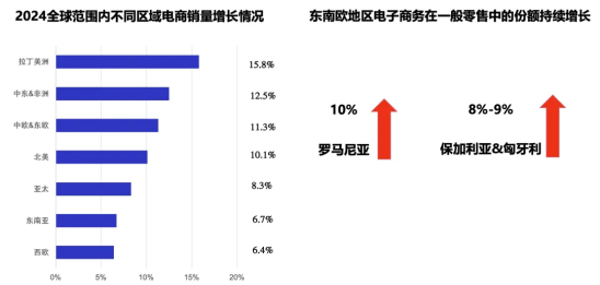 2024全球市场的电商销量情况,欧洲东南亚上涨