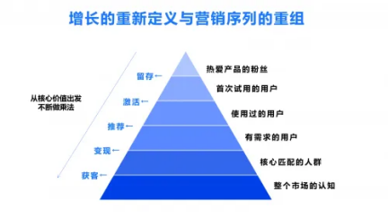 科学的用户生命周期管理体系(CLM)