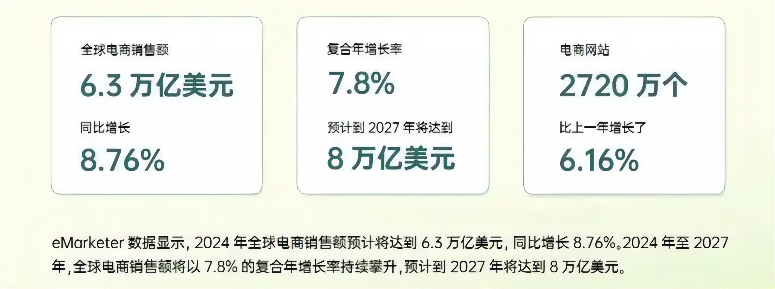 2024预测全球电商销售额