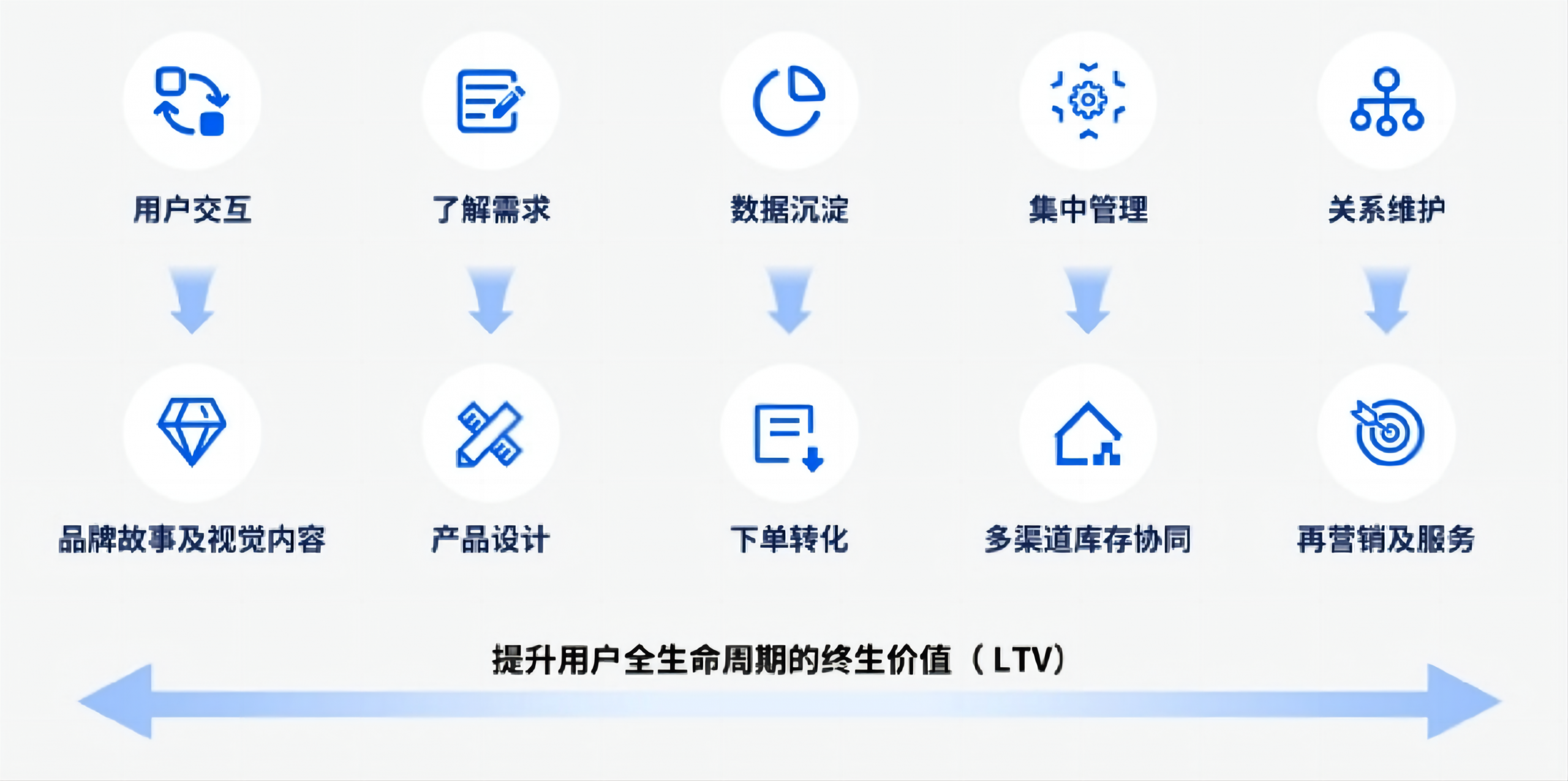 如何提升生命周期的终生价值LTV