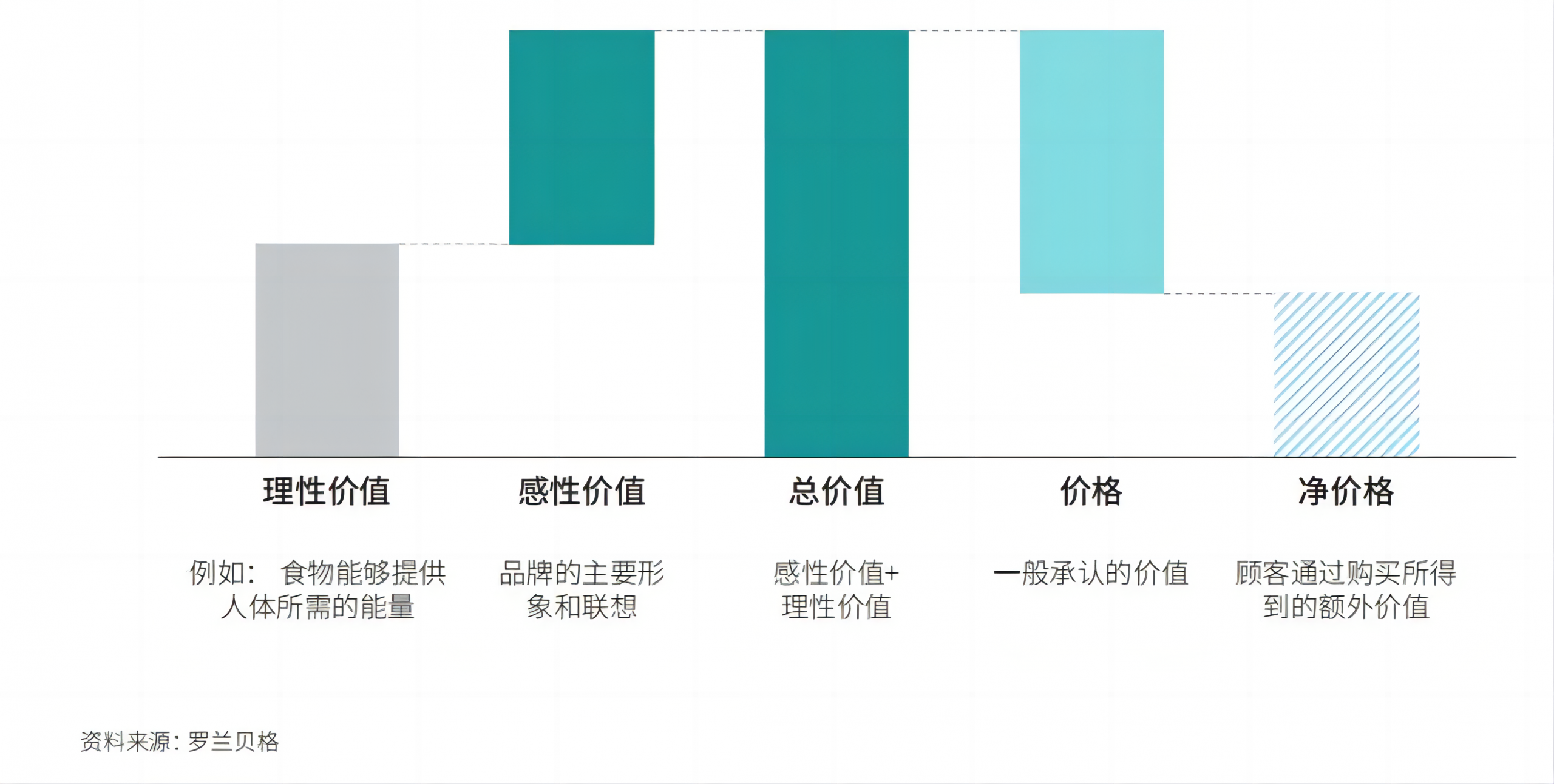 物品定价总价值示意