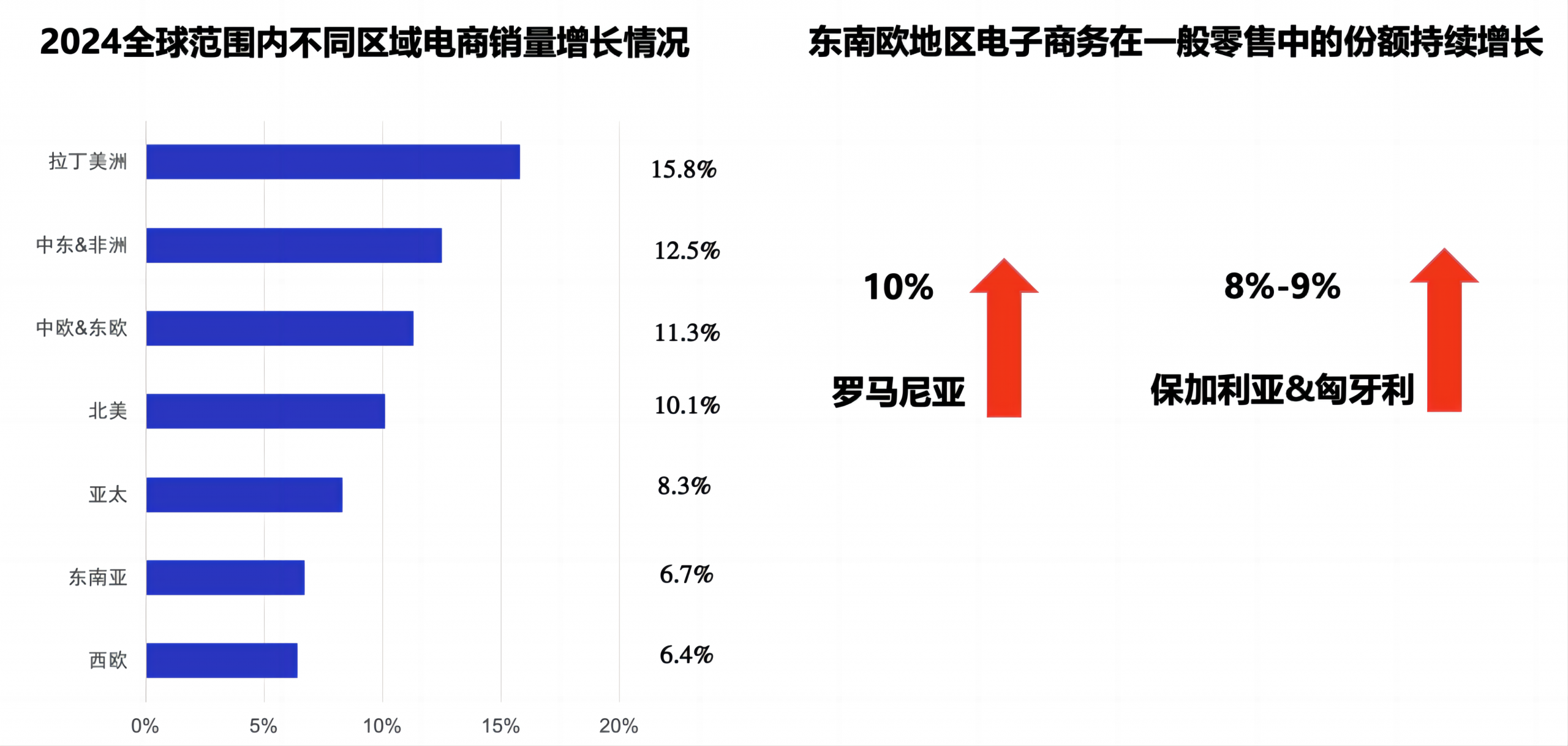 2024全球市场的电商销量情况,欧洲东南亚上涨