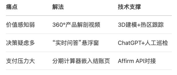 高客单转化场景化三板斧