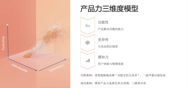 产品力三维度模型