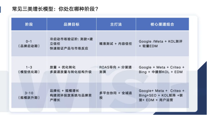 品牌出海常见三类增长模型