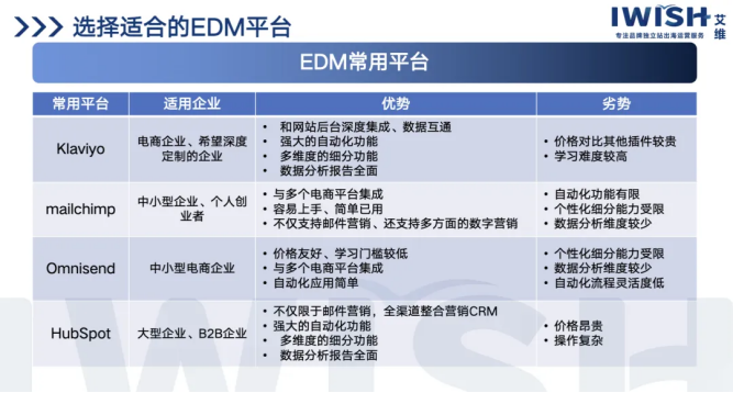 EDM常见平台