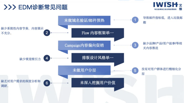 EDM诊断常见问题