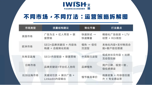 深圳艾维品牌独立站出海运营策略拆解图
