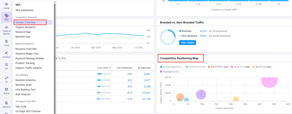 SEMrush的Competitive Positioning Map界面截图