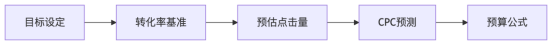 Google预算分配的动态模型