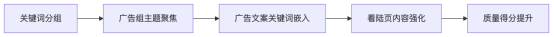 提升广告评级的核心