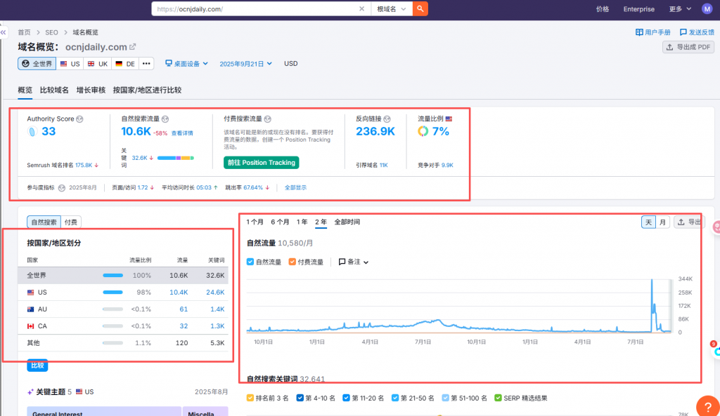 Ahrefs / Semrush 等付费工具则更深入，能分析外链的质量、锚文本分布，以及长期趋势。