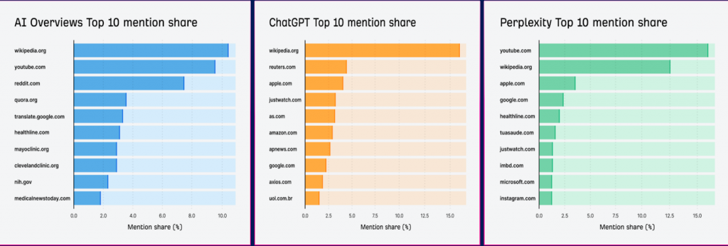 要被AI引荐,就要了解不同AI在哪些平台引用数据,与其在茫茫互联网中广撒网,不如集中资源