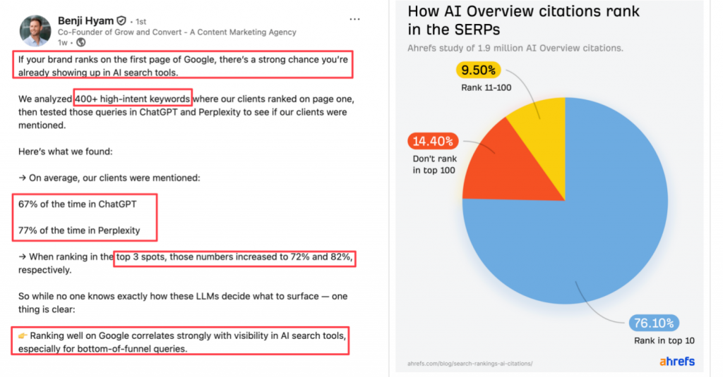 据Ahref的数据来源,目前AI Overview的引来来源有76.1%来自于前十名,9.5%来源于前100名,14.4%是在前100没有排名的内容。