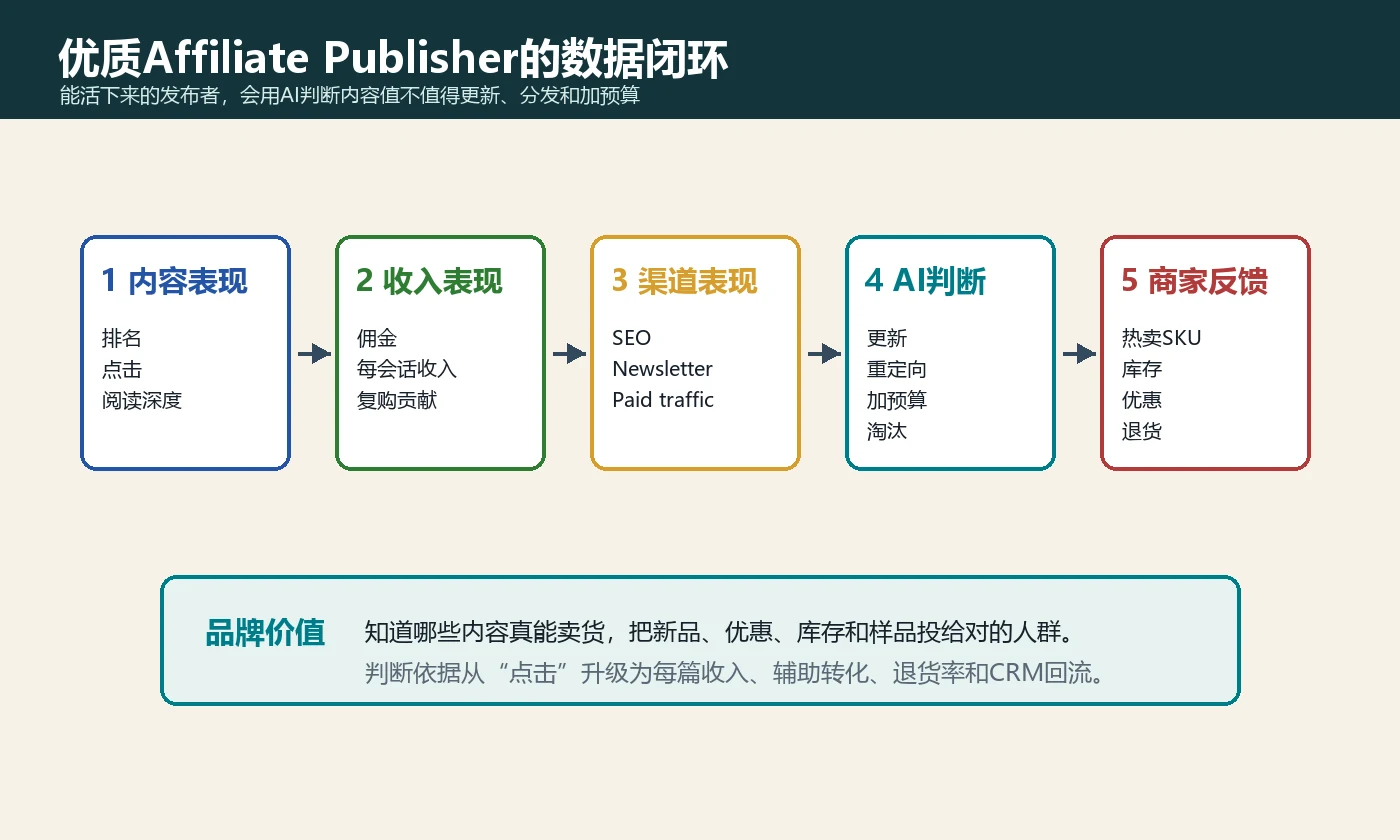 优质Affiliate Publisher的数据闭环