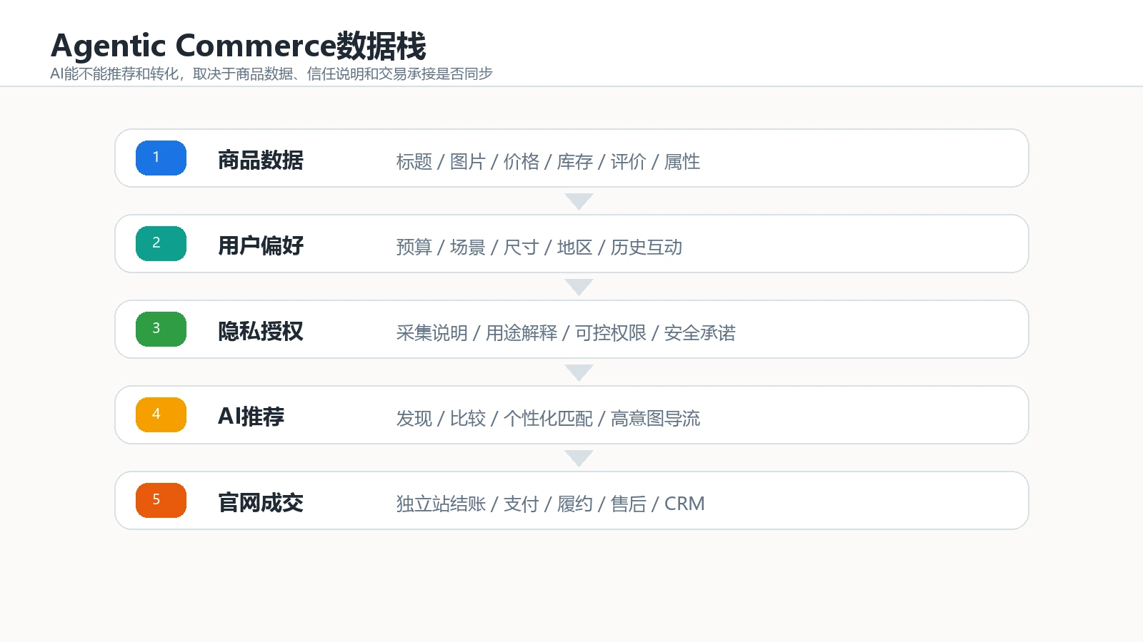 Agentic Commerce从商品数据用户偏好隐私授权到官网成交的数据栈