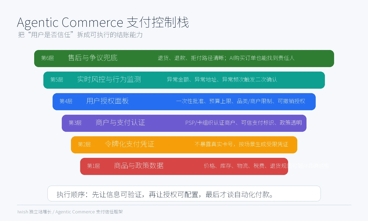 Agentic Commerce支付控制栈