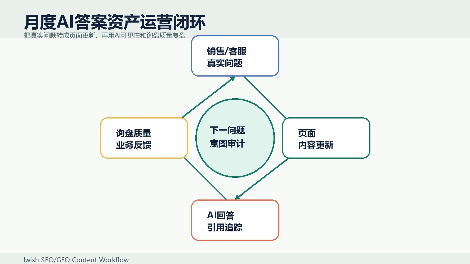 独立站AI搜索下一问题意图运营闭环,从销售客服输入到页面更新、AI可见性和询盘反馈