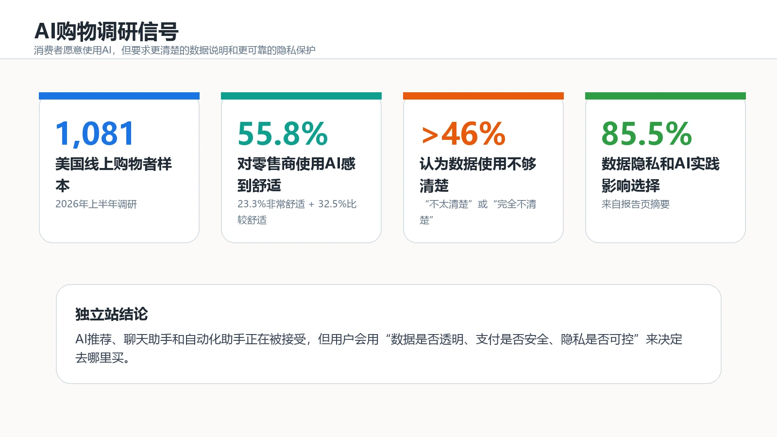AI购物消费者调研信号与独立站启示