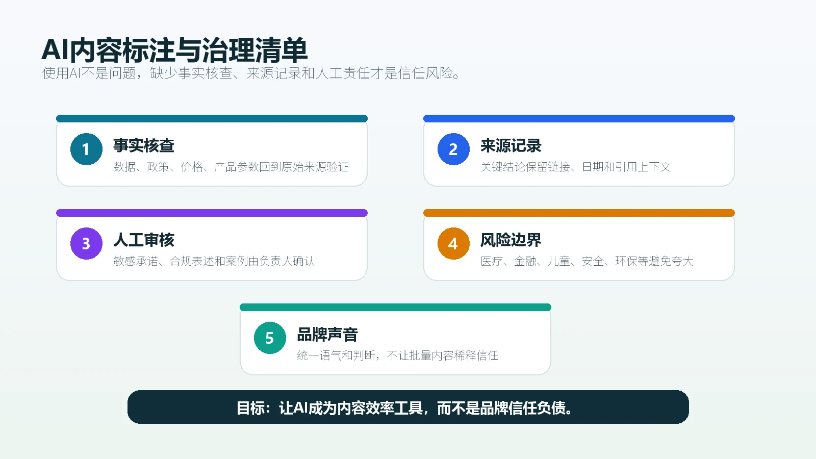 AI内容标注和治理清单展示事实核查来源记录人工审核风险边界和品牌声音