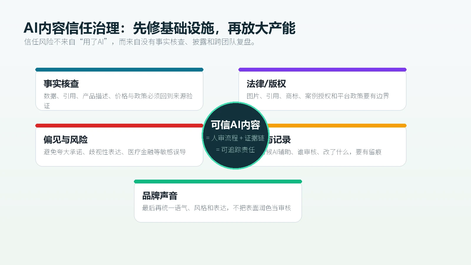 AI内容信任治理清单展示事实核查法律版权偏见风险披露记录与品牌声音五个审核环节