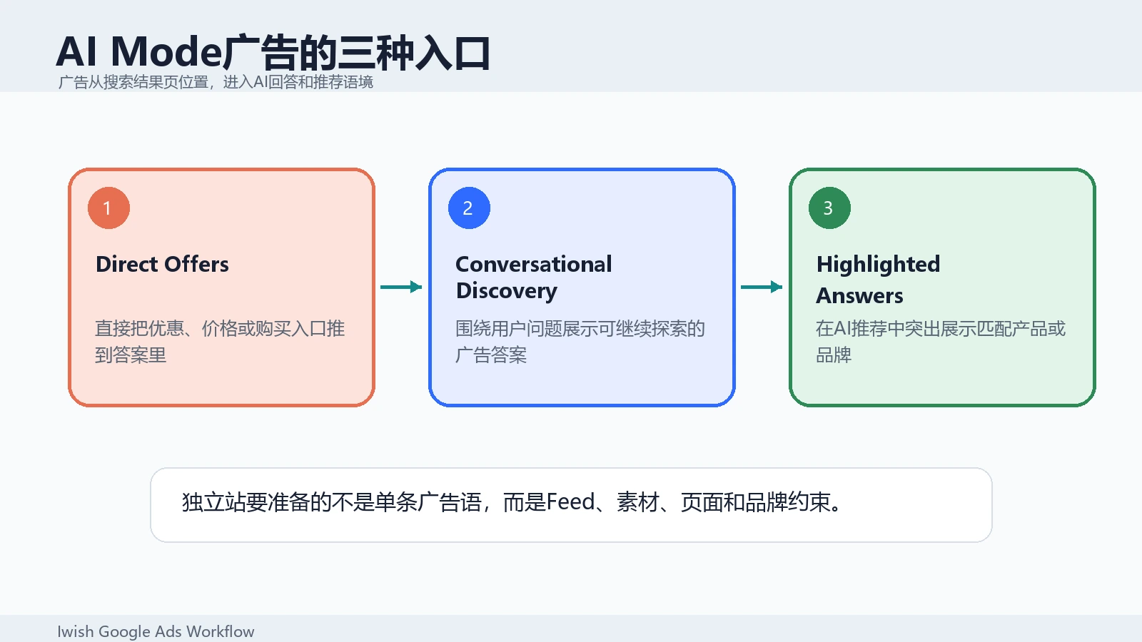 Google AI Mode广告形态拆解,包含Direct Offers、Conversational Discovery和Highlighted Answers