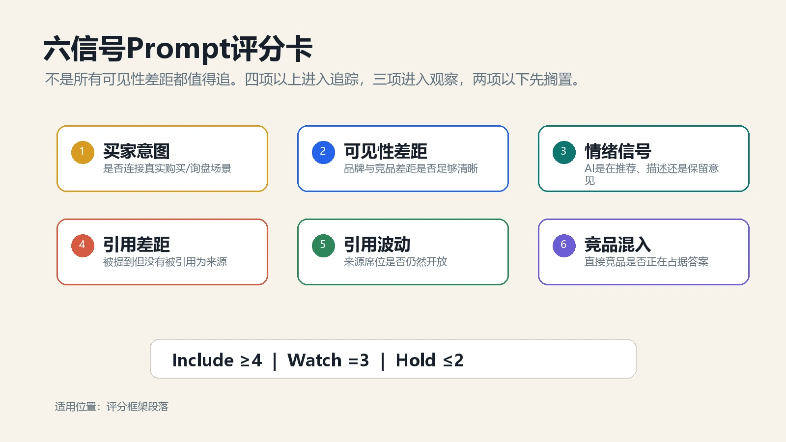 AI Prompt筛选六信号评分卡，包含买家意图、可见性、情绪、引用差距、引用波动和竞品混入