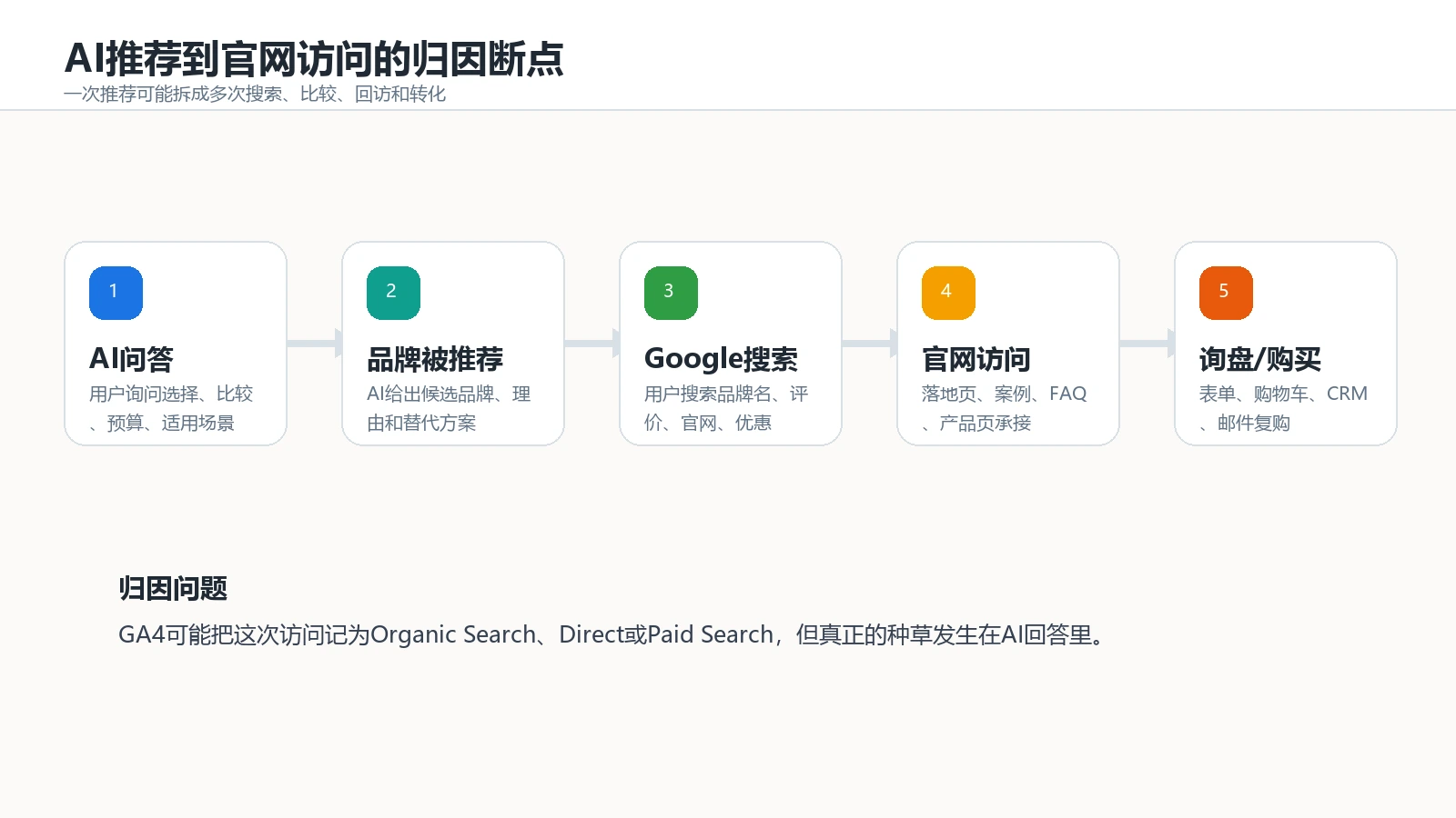 AI推荐到官网访问的归因断点