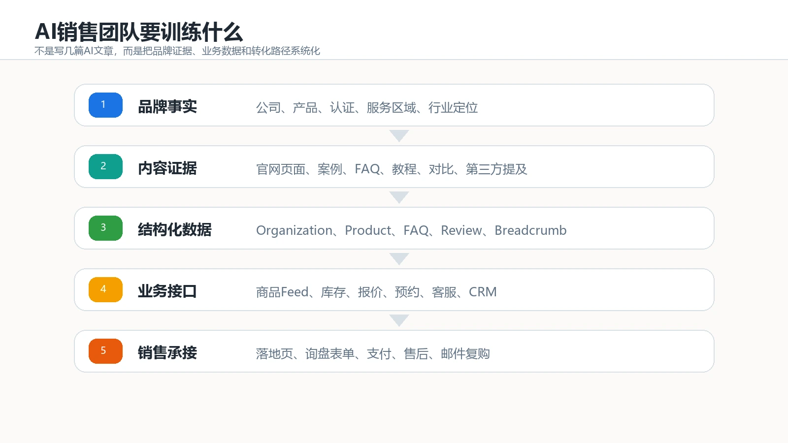 AI销售团队需要训练的品牌事实内容证据结构化数据业务接口和销售承接