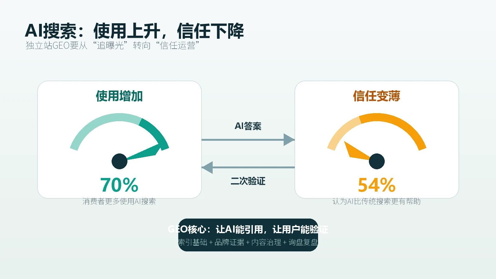AI搜索使用上升但用户信任下降独立站GEO信任运营框架图