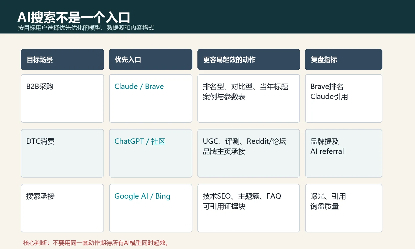AI搜索不是一个入口独立站按模型和用户场景分层优化