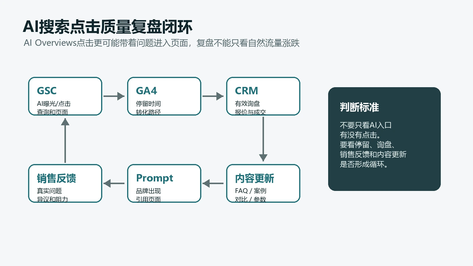 AI搜索点击质量复盘闭环GSC GA4 CRM Prompt Tracking销售反馈