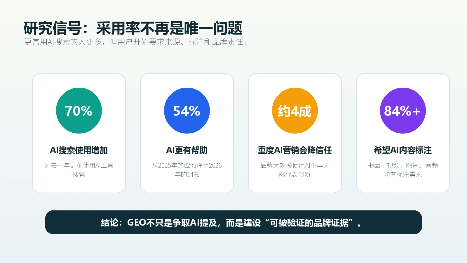 AI搜索采用率信任感品牌AI使用风险和内容标注需求四组数据关系图