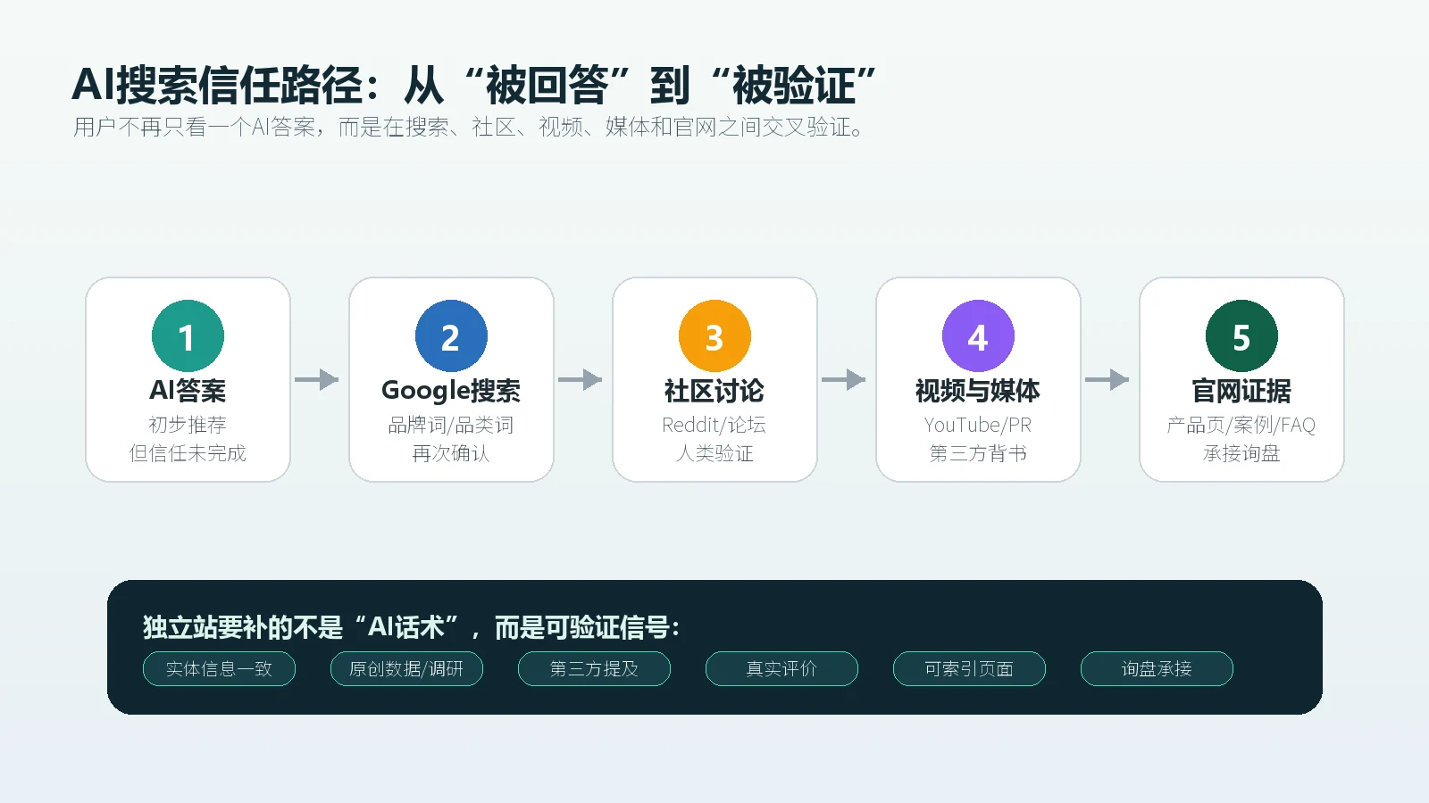 AI搜索信任路径从AI答案到多平台验证的独立站GEO框架图