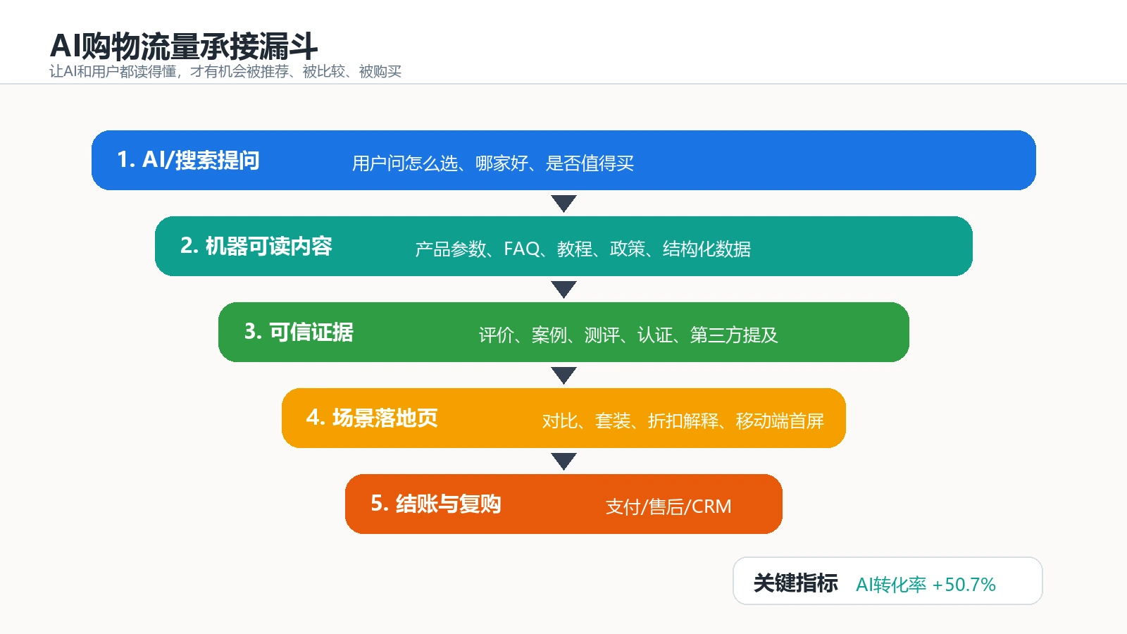 独立站AI购物可读性与转化承接漏斗
