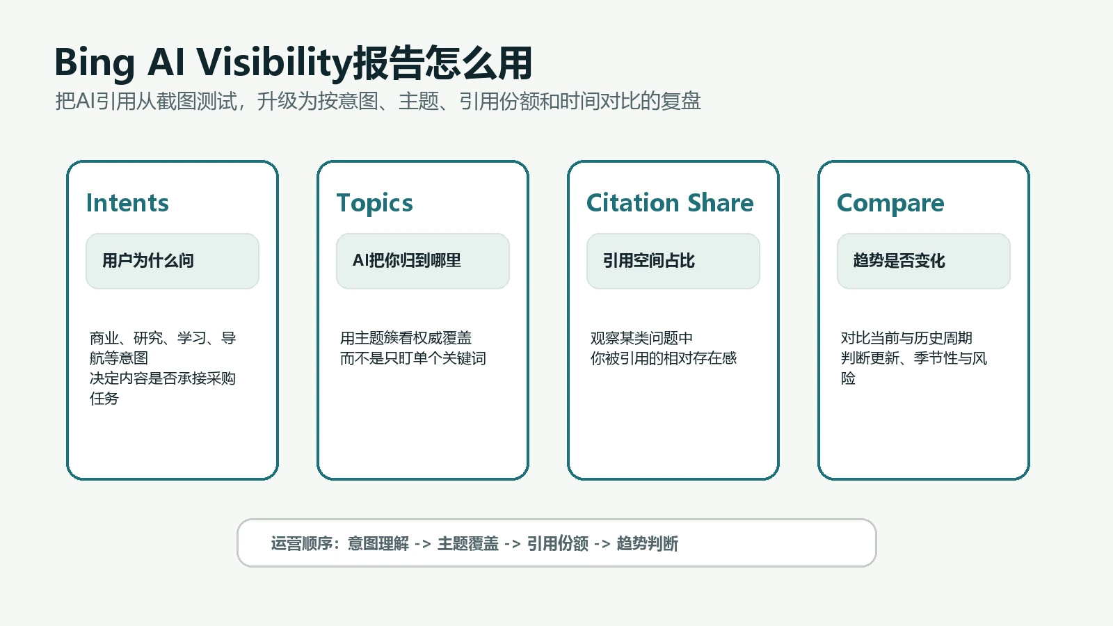 Bing AI Visibility报告中的Intents、Topics、Citation Share和Compare对应独立站行动